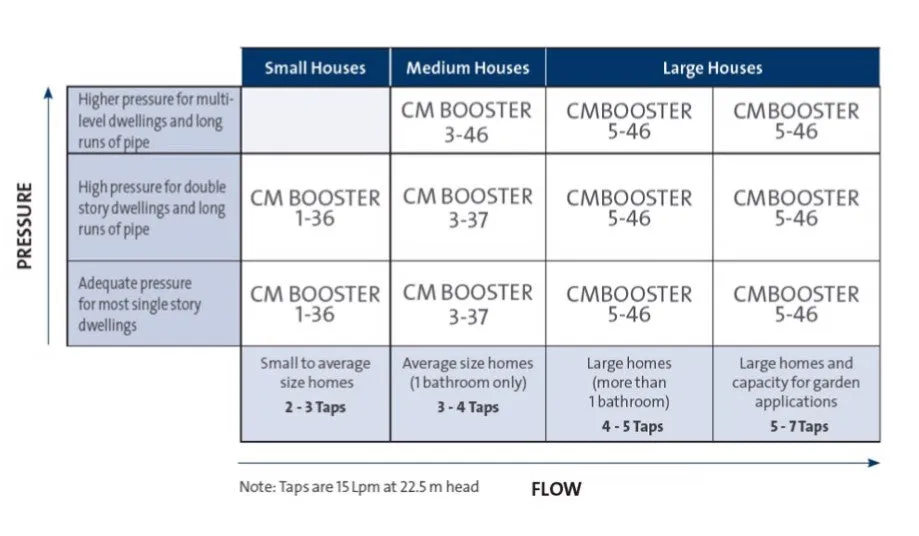 Grundfos CMBooster CMB3-37 0.5kW Fixed Speed Multistage Pressure Pump with PM1 (Max 70LPM/400 kPa)